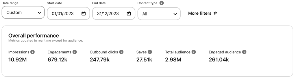 250K outbound clicks Pinterest