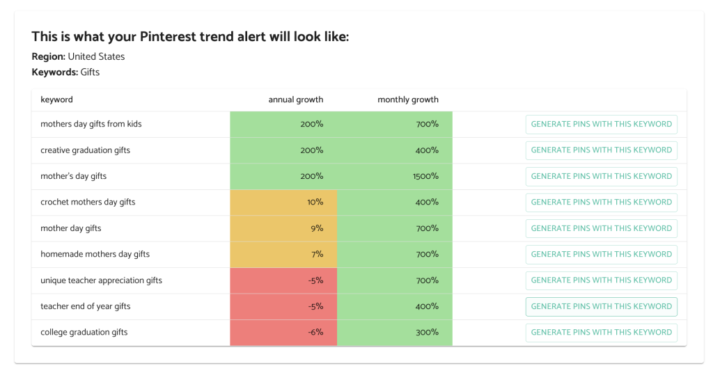 Example of Pin Generator Trend Alerts email