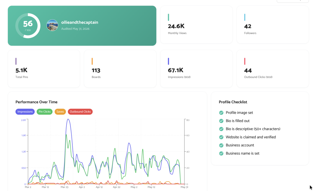 Example of score on Pin Generator Pinterest Profile Audit